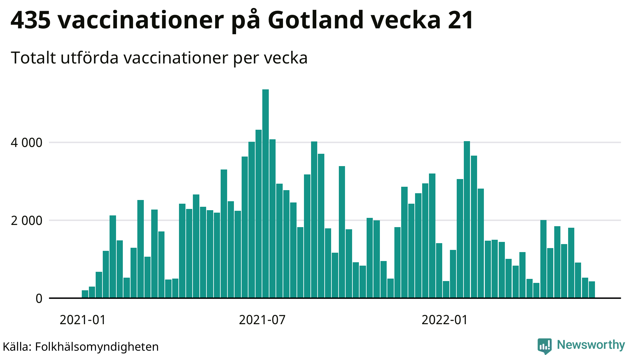 Antal genomförda vaccinationer per vecka